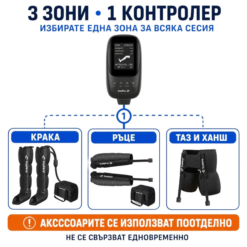 Лимфодренажен масажор AresPro за крака, ръце и шорти – Пълен премиум комплект за пресотерапия